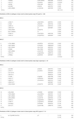 Detection of BRCA1/2 pathogenic variants in patients with breast and/or ovarian cancer and their families. Analysis of 3,458 cases from Lower Silesia (Poland) according to the diagnostic algorithm of the National Cancer Control Programme